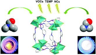 Graphical abstract: Tunable dual-emission luminescence from Cu(i)-cluster-based MOFs for multi-stimuli responsive materials