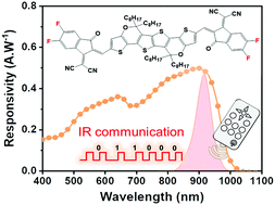 Graphical abstract: Non-fullerene-based organic photodetectors for infrared communication