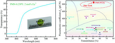 Graphical abstract: High piezoelectricity of Eu3+-doped Pb(Mg1/3Nb2/3)O3–0.25PbTiO3 transparent ceramics