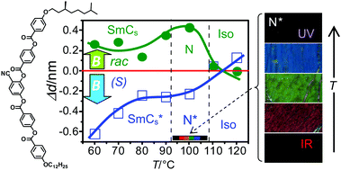 Graphical abstract: Extraordinary magnetic field effects on the LC phases of homochiral and racemic 4-cyanoresorcinol-based diamagnetic bent-core mesogens