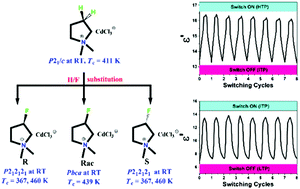 Graphical abstract: Enantiomeric perovskite with a dual phase transition at high temperature