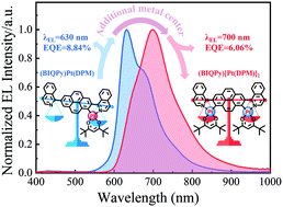 Graphical abstract: An effective strategy to obtain near-infrared emission from shoulder to shoulder-type binuclear platinum(ii) complexes based on fused pyrene core bridged isoquinoline ligands