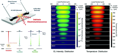 Graphical abstract: Current-induced thermal tunneling electroluminescence via multiple donor–acceptor-pair recombination