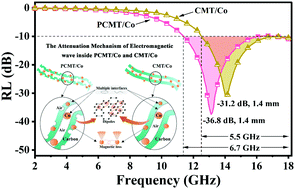 Graphical abstract: Cobalt magnetic particles and carbon composite microtubes as high-performance electromagnetic wave absorbers