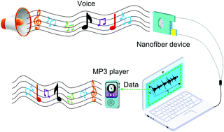 Graphical abstract: High-precision detection of ordinary sound by electrospun polyacrylonitrile nanofibers