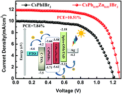 Graphical abstract: Zinc ion functional doping for all-inorganic planar CsPbIBr2 perovskite solar cells with efficiency over 10.5%