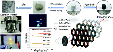 Graphical abstract: Trash into treasure: stiff, thermally insulating and highly conductive carbon aerogels from leather wastes for high-performance electromagnetic interference shielding
