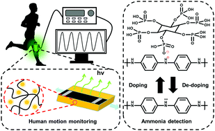 Graphical abstract: Biomimetic multifunctional E-skins integrated with mechanoluminescence and chemical sensing abilities