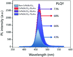 Graphical abstract: Enhanced blue emission from CsPb(Br/Cl)3 perovskite nanocrystals by localized surface plasmon resonance of Au nanoparticles