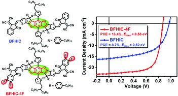 Graphical abstract: A small molecule acceptor with a heptacyclic benzodi(thienocyclopentafuran) central unit achieving 13.4% efficiency in polymer solar cells with low energy loss