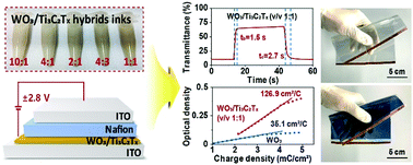 Graphical abstract: A flexible and high-performance electrochromic smart window produced by WO3/Ti3C2Tx MXene hybrids