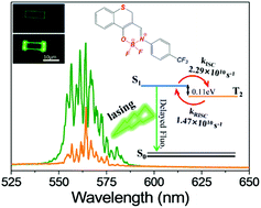 Graphical abstract: Design of thermally activated delayed fluorescent emitters for organic solid-state microlasers