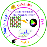 Graphical abstract: A smart sensing triazine hexacarboxylic metal–organic skeleton material: synthesis, structure and multifunctional fluorescence detector