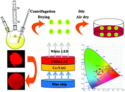 Graphical abstract: Ultrastable and high colour rendering index WLEDs based on CsPbBrI2 nanocrystals prepared by a two-step facile encapsulation method