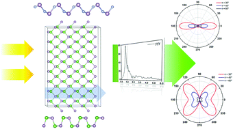 Graphical abstract: Giant and anisotropic second harmonic generation of V–V binary phosphorene derivative with permanent dipole