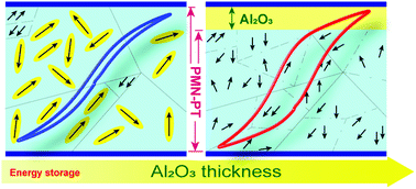 Graphical abstract: Artificially induced normal ferroelectric behaviour in aerosol deposited relaxor 65PMN–35PT thick films by interface engineering