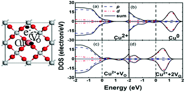 Graphical abstract: Carrier and vacancy mediated ferrimagnetism in Cu doped rutile TiO2
