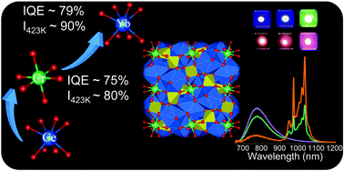 Graphical abstract: Enhancing and tuning broadband near-infrared (NIR) photoluminescence properties in Cr3+-doped Ca2YHf2Al3O12 garnet phosphors via Ce3+/Yb3+-codoping for LED applications