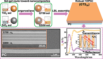 Graphical abstract: Robust and efficient UV-reflecting one-dimensional photonic crystals enabled by organic/inorganic nanocomposite thin films for photoprotection of transparent polymers