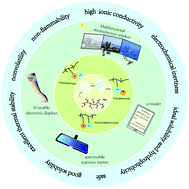 Graphical abstract: Recent advances in poly(ionic liquid)s for electrochromic devices