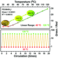 Graphical abstract: Precise, sensitive, and reversible thermochromic luminescent sensing facilitated via bright high-temperature luminescent PEAMnBrxI3−x (x = 0/1/2/3)