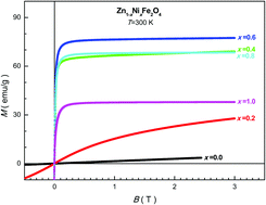Graphical abstract: Ni substitution effect on the structure, magnetization, resistivity and permeability of zinc ferrites