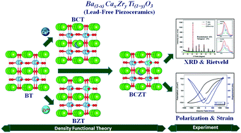Graphical abstract: Understanding A and B-site engineered lead-free Ba(1−x)CaxZryTi(1−y)O3 piezoceramics: a perspective from DFT