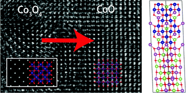 Graphical abstract: Transformation of Co3O4 nanoparticles to CoO monitored by in situ TEM and predicted ferromagnetism at the Co3O4/CoO interface from first principles