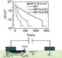 Graphical abstract: High field electroformation of sodium bismuth titanate and its solid solutions with barium titanate