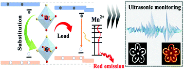 Graphical abstract: Enhanced mechanically induced red-light emitting novel mechanoluminescence materials for ultrasonic visualization and monitoring applications