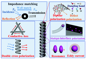 Graphical abstract: Improved microwave absorption performance of double helical C/Co@CNT nanocomposite with hierarchical structures