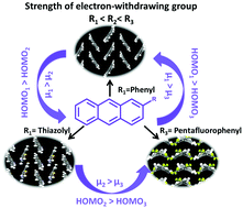 Graphical abstract: The effect of electron-withdrawing substituents in asymmetric anthracene derivative semiconductors