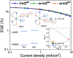 Graphical abstract: Homoleptic cyclometalated dibenzothiophene–NHC–iridium(iii) complexes for efficient blue phosphorescent organic light-emitting diodes