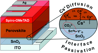 Graphical abstract: A synergistic Cs2CO3 ETL treatment to incorporate Cs cation into perovskite solar cells via two-step scalable fabrication