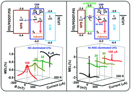Graphical abstract: Efficient tuning of the conversion from ISC to high-level RISC via adjusting the triplet energies of charge-transporting layers in rubrene-doped OLEDs