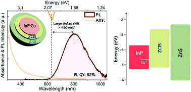 Graphical abstract: Highly luminescent near-infrared Cu-doped InP quantum dots with a Zn–Cu–In–S/ZnS double shell scheme