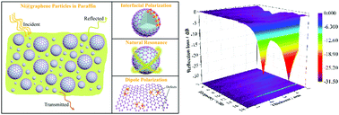 Graphical abstract: Intense nonlinear dielectric and magnetic resonances of core–shell Ni@graphene composites and their improved microwave absorption properties