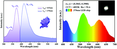 Graphical abstract: Sr3Y(BO3)3:Bi3+ phosphor with excellent thermal stability and color tunability for near-ultraviolet white-light LEDs