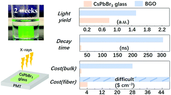 Graphical abstract: Perovskite nanocrystal doped all-inorganic glass for X-ray scintillators