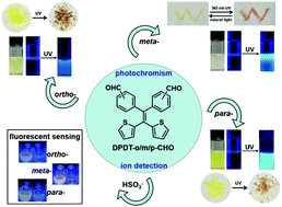 Graphical abstract: Regioisomeric AIE-active luminogens with a substituent aldehyde group for controllable and reversible photochromic behavior and sensitive fluorescence detection of hydrogen sulfite