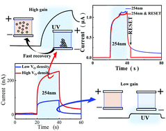 Graphical abstract: Quenching of persistent photocurrent in an oxide UV photodetector