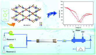 Graphical abstract: Continuous-flow synthesis of MIL-53(Cr) with a polar linker: probing the nanoscale piezoelectric effect