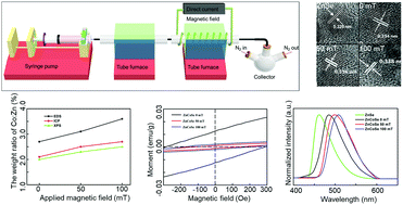 Graphical abstract: Magnetic field coupling microfluidic synthesis of diluted magnetic semiconductor quantum dots: the case of Co doping ZnSe quantum dots