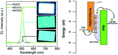 Graphical abstract: Improved performance of perovskite light-emitting diodes with a NaCl doped PEDOT:PSS hole transport layer