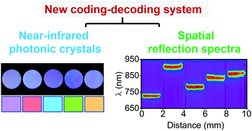 Graphical abstract: A new coding-decoding system through combining near-infrared photonic crystals and their spatial reflection spectra