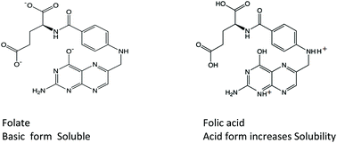 Graphical abstract: Solubility of folic acid and protonation of folate in NaCl at different concentrations, even in physiological solution