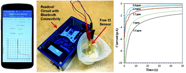 Graphical abstract: A reusable, reagent-less free chlorine sensor using gold thin film electrode