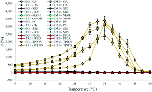 Graphical abstract: Leveraging the thermoresponsiveness of fluorinated poly(N-isopropylacrylamide) copolymers as a sensing tool for perfluorooctane sulfonate