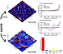 Graphical abstract: Aerosol-assisted nanostructuring of nickel/cobalt oxide thin films for viable electrochemical hydrazine sensing