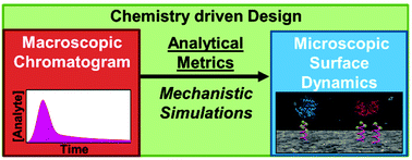 Graphical abstract: A new metric for relating macroscopic chromatograms to microscopic surface dynamics: the distribution function ratio (DFR)